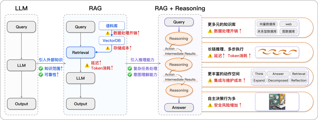 从 RAG 到 KAG ：结构化思考范式下的复杂推理 配图 6