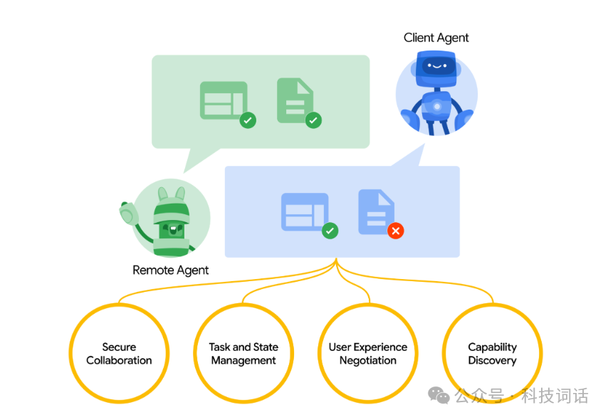 Google A2A：开启Agent相互协作的新时代 配图 3