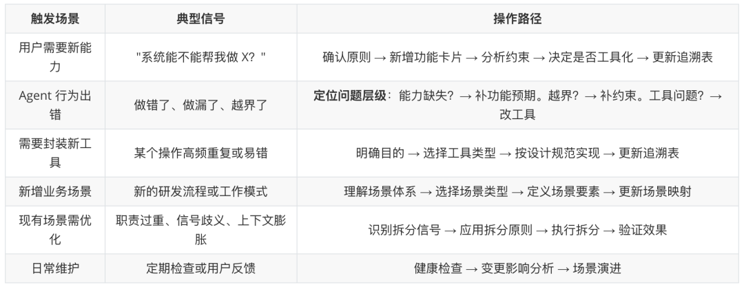 认知重建之后，步入Agentic Engineering的工程革命 配图 5