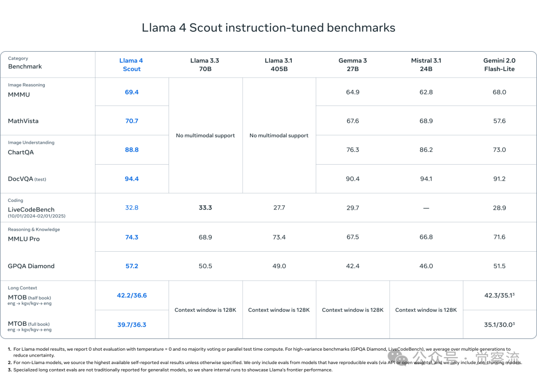 Llama 4 发布：10M 长上下文,MOE,多模态,2 万亿总参数 SOTA 是亮点 配图 6