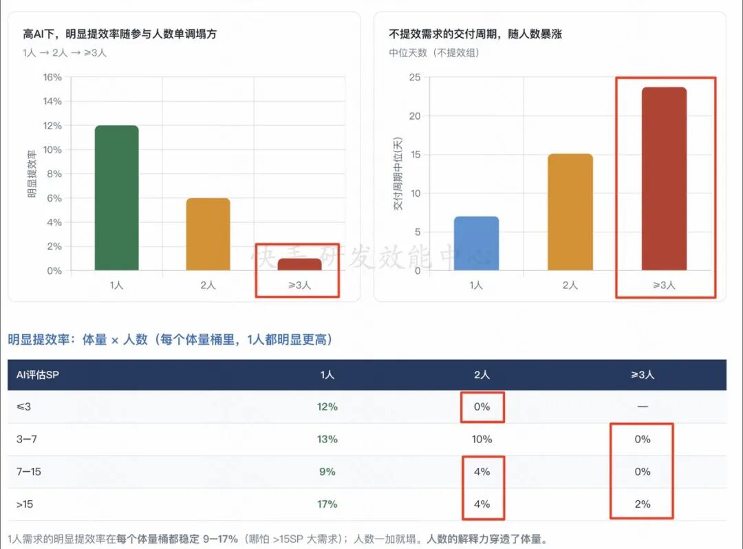 快手AI研发范式升级新路径：从研发提效到组织跃迁 配图 5