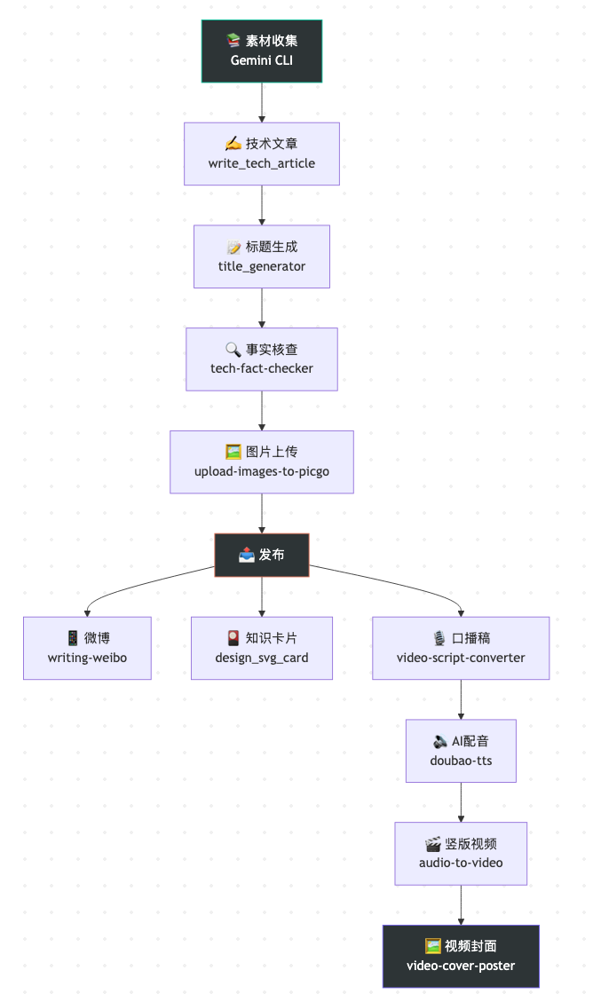 基于大模型、SKills 的知识管理 配图 5
