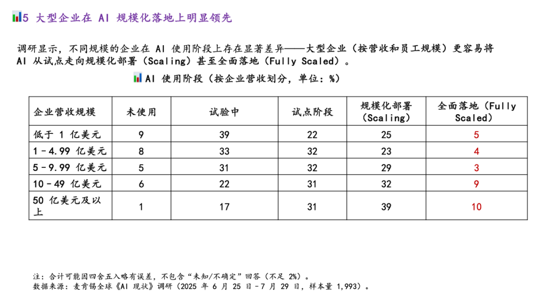 麦肯锡最新重量级报告：《The State of AI》全球企业AI应用现状——AI飞速普及，但能转化成利润的企业，只有 6% 配图 11