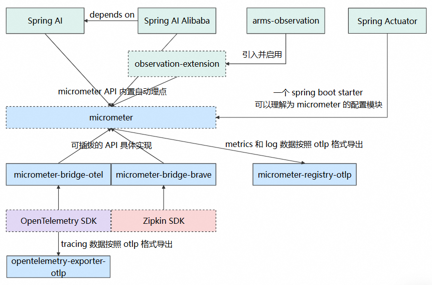 零代码改造 + 全链路追踪！Spring AI 最新可观测性详细解读 配图 3