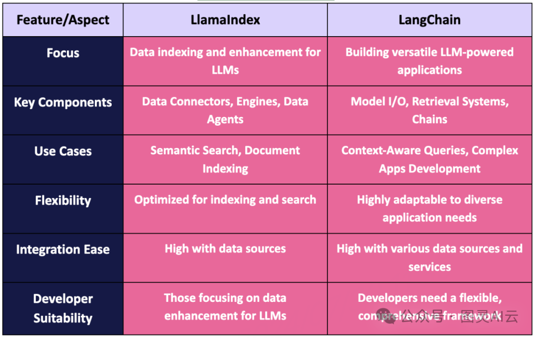 LlamaIndex vs LangChain: 理解关键差异 配图 5