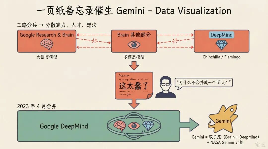 Jeff Dean 访谈：一页备忘录催生 Gemini 与万 Token 时代 配图 7