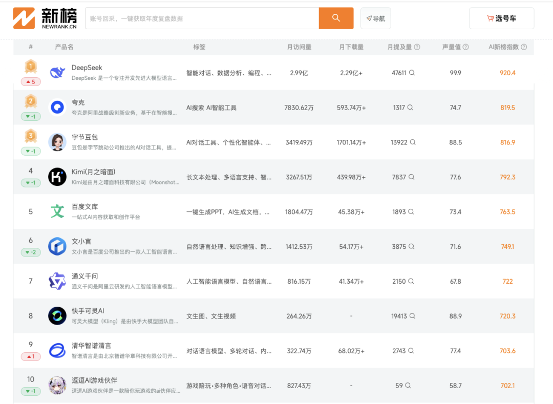 AI技术创新，DeepSeek之外的应用侧新叙事｜甲子光年 配图 2