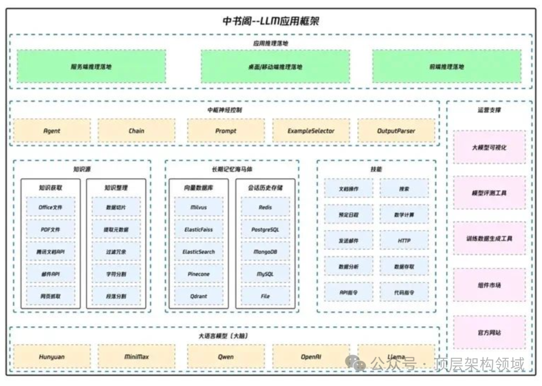 AIGC案例-腾讯文档 AI 架构剖析 配图 2