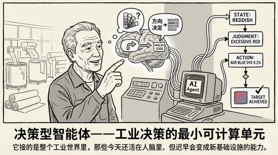 如何打造决策型智能体——工业决策的最小可计算单元 配图 2