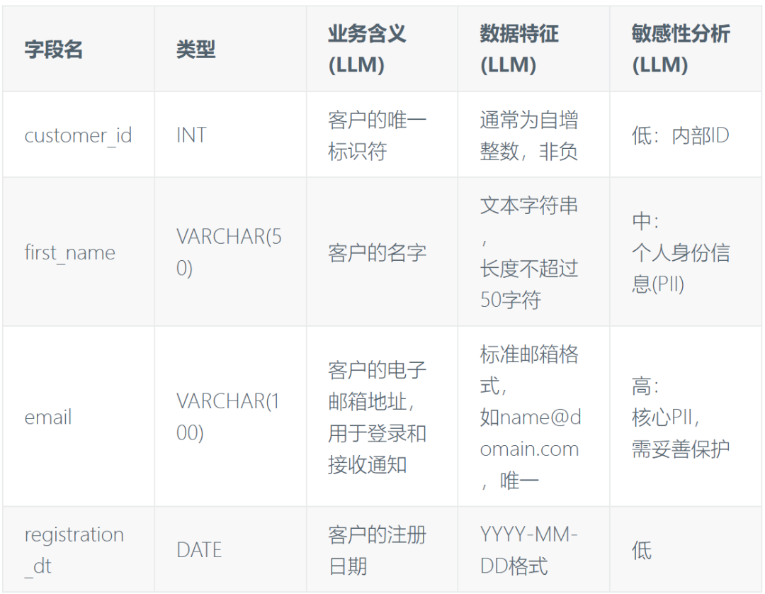3 小时搞定 5 万字段！LLM 自动生成数据字典实战指南 配图 5