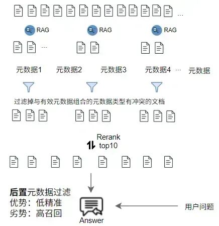 RAG越来越不准？一文详解元数据与标签的系统优化方法（附完整流程图+实用提示词） 配图 2