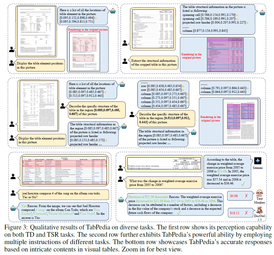 中科大发表TabPedia，使用大模型解析复杂表格数据，助力数据分析 配图 6