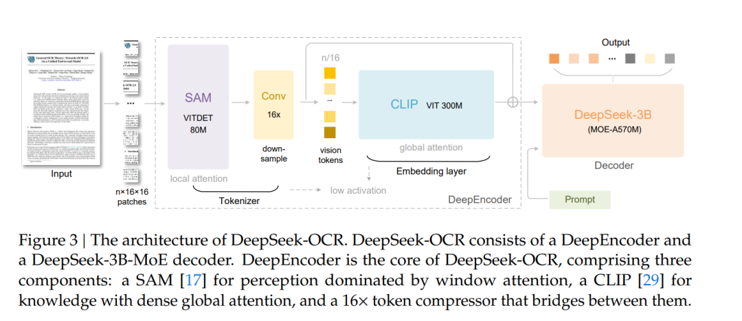 DeepSeek又开源，这次是OCR模型！附论文解读！ 配图 4