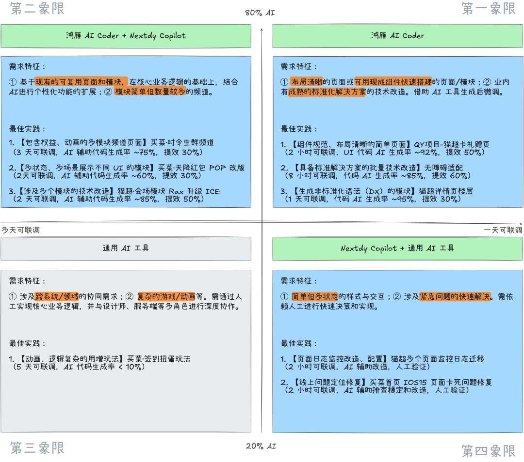 淘天自营前端开发的AI增效实践总结 配图 3