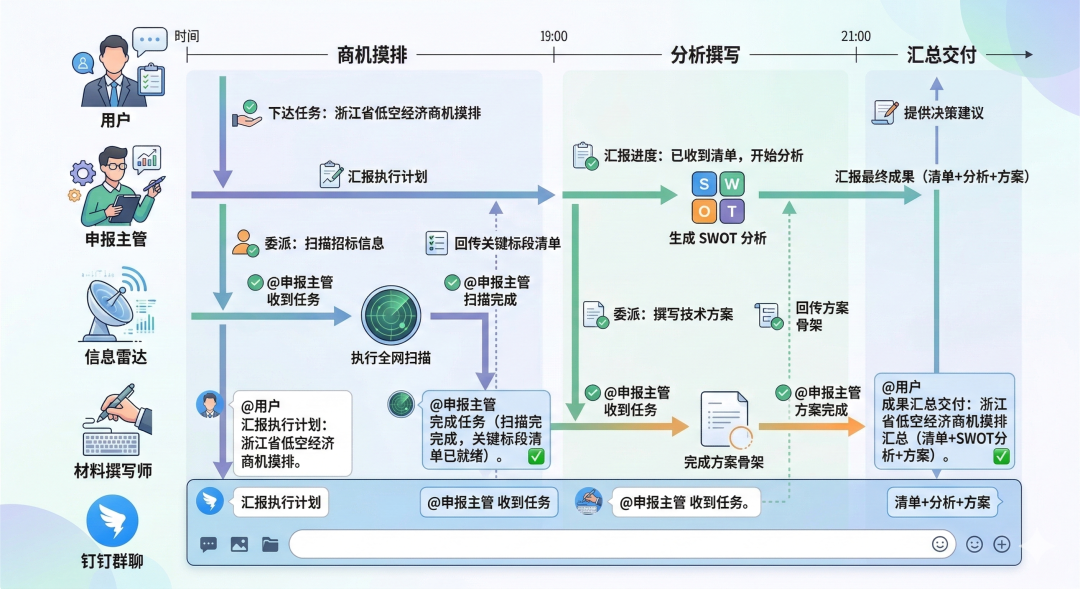 OpenClaw 搭团队太折腾？这个 Skill 一键搞定多智能体协作 配图 5