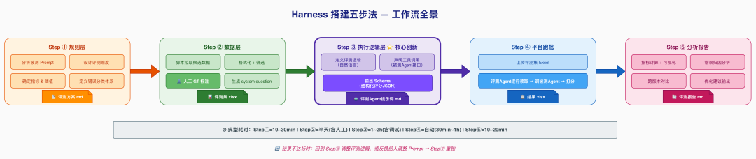 基于顶级 Agent（Claude Code）的 Harness 工程搭建式业务 Agent 评测方案 配图 2