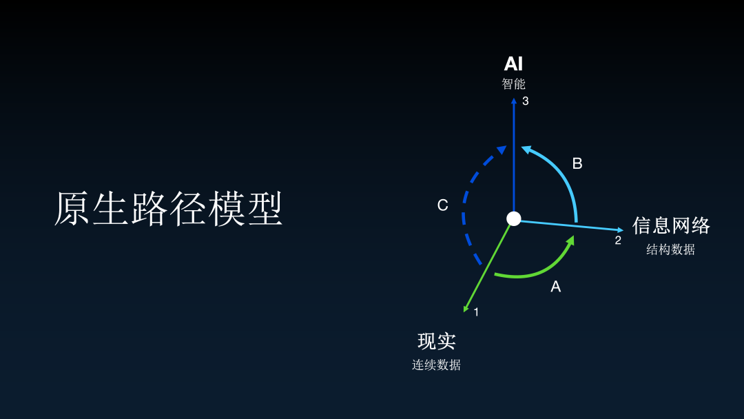 "问天天语了"李继刚解密AI时代的三个核心问题 | 43 Talks 配图 14
