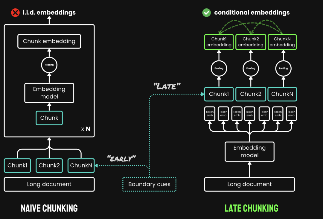 RAG其实并没有你想的那么简单，Late Chunking vs Contextual Retrieval解决上下文难题 配图 2