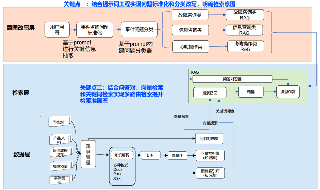 强化 RAG 应用：生成式 AI 返回准确率提升的高效策略与实践 配图 2