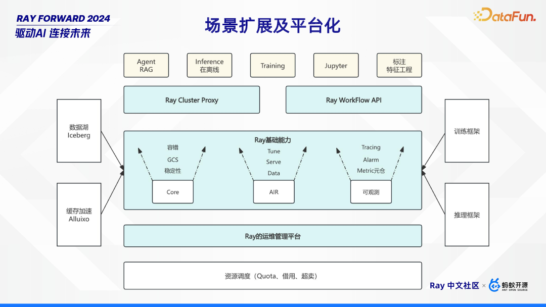Ray 在 Bilibili 的场景探索与落地实践 配图 31