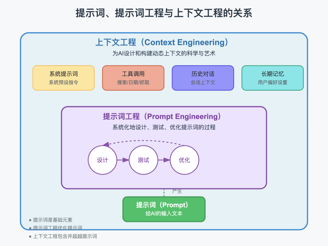一文看懂“提示词” vs “提示词工程” vs “上下文工程” 配图 4