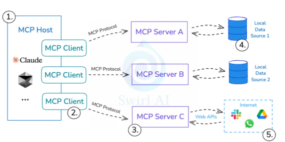 智能体架构中的协议设计三部曲：MCP → A2A → AG-UI 配图 2