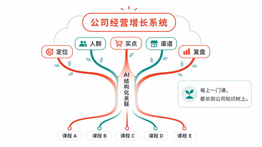我是怎么把几十万的课程，蒸馏成公司 AI Skill 和内部使用网站 配图 7