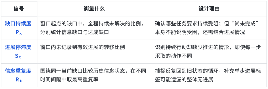 Agent 一直在行动，任务为何没有进展？PoS 识别并打破 Belief Trapping 配图 4