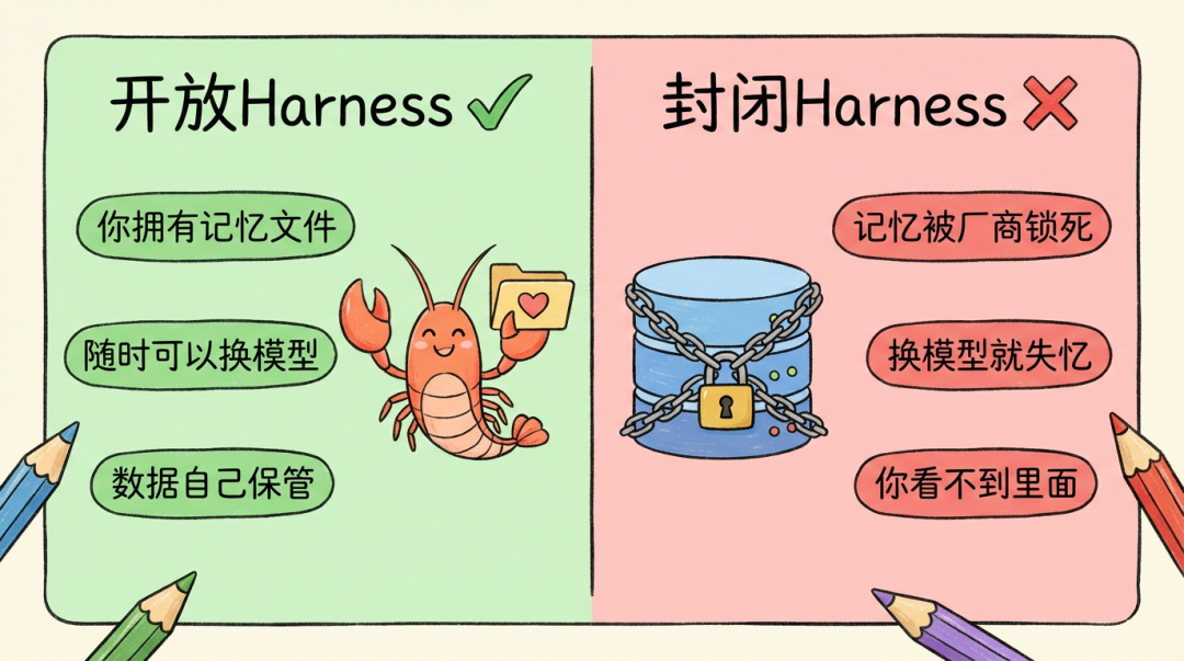 开放 vs 封闭 Harness