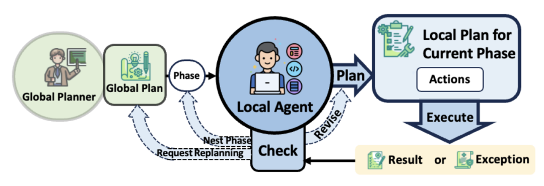 CoAct：模拟人类社会“全局-局部”多层级规划的多智能体自主协作 配图 3