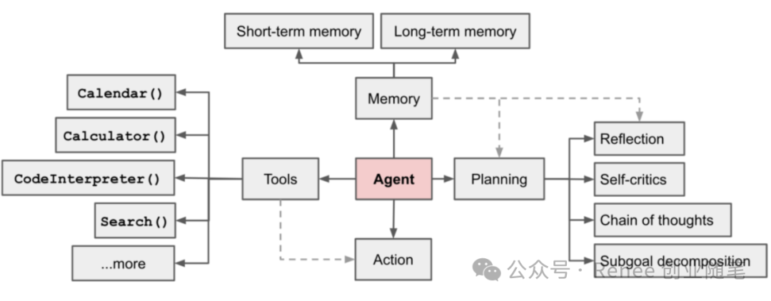 构建 AI Agent 配图 3