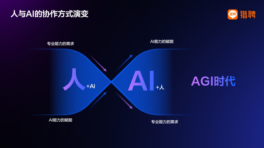 为溪 | 猎聘戴科彬：AI 时代，人的能力要求正从专业技能转向如何驾驭 AI 配图 6