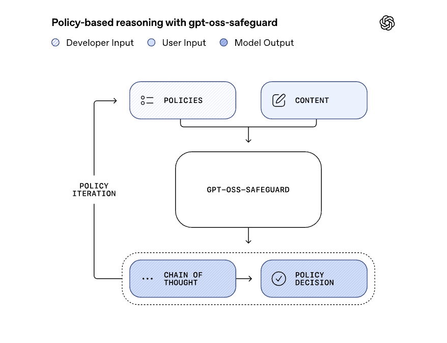 OpenAI 开源了推理安全模型-gpt-oss-safeguard-120b 和 gpt-oss-safeguard-20b
