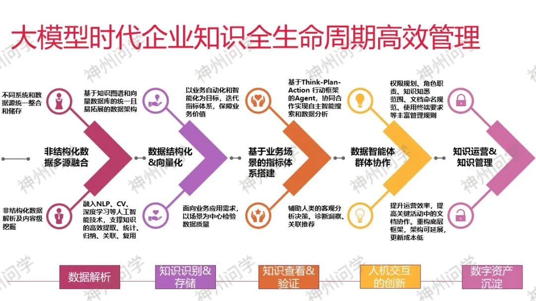 大模型时代企业知识全生命周期管理解决方案 配图 3