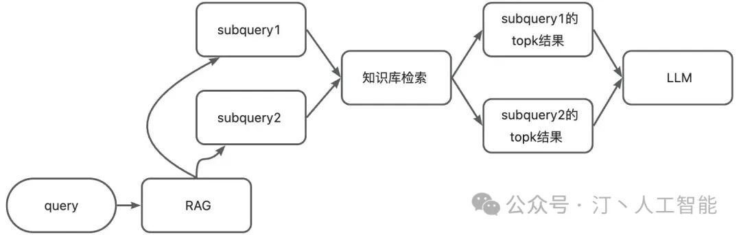 RAG理论到实践：高级、模块化RAG在AI工程架构中的行业通用解决方案与实施策略(Advanced RAG) 配图 7