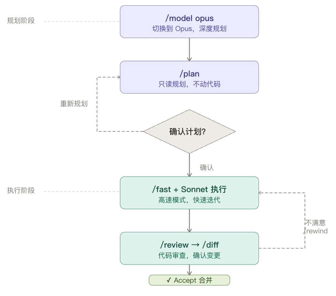 别再裸用 Claude Code，这 20 个隐藏命令，太爽了 配图 4