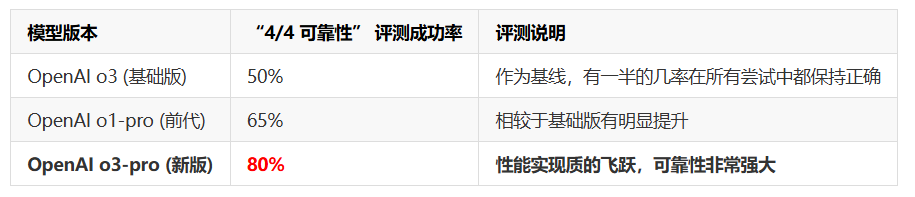 OpenAI发布最强大模型OpenAI o3-pro：业界评价该模型解决复杂问题效果很好，但是回复一句“Hi”也需要三分钟 配图 5