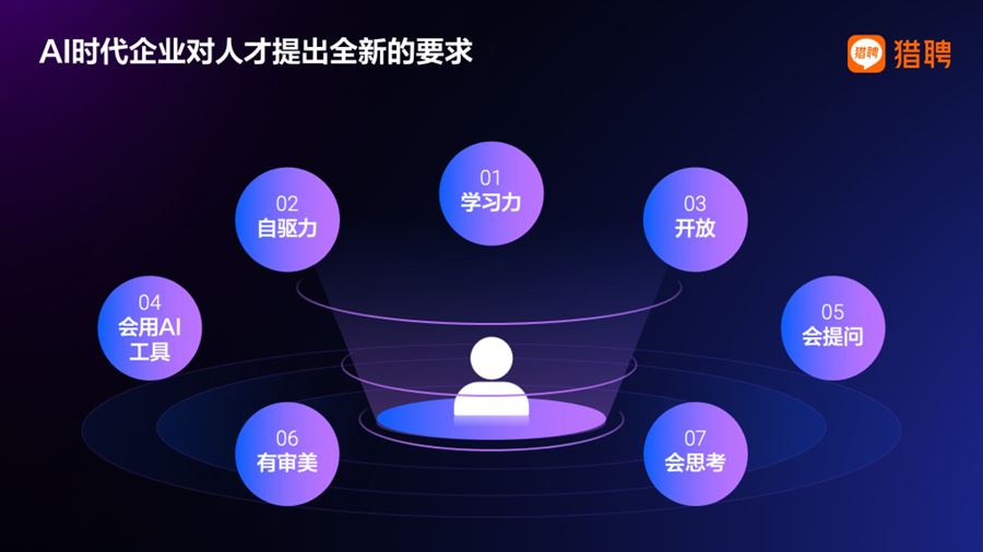 为溪 | 猎聘戴科彬：AI 时代，人的能力要求正从专业技能转向如何驾驭 AI 配图 2