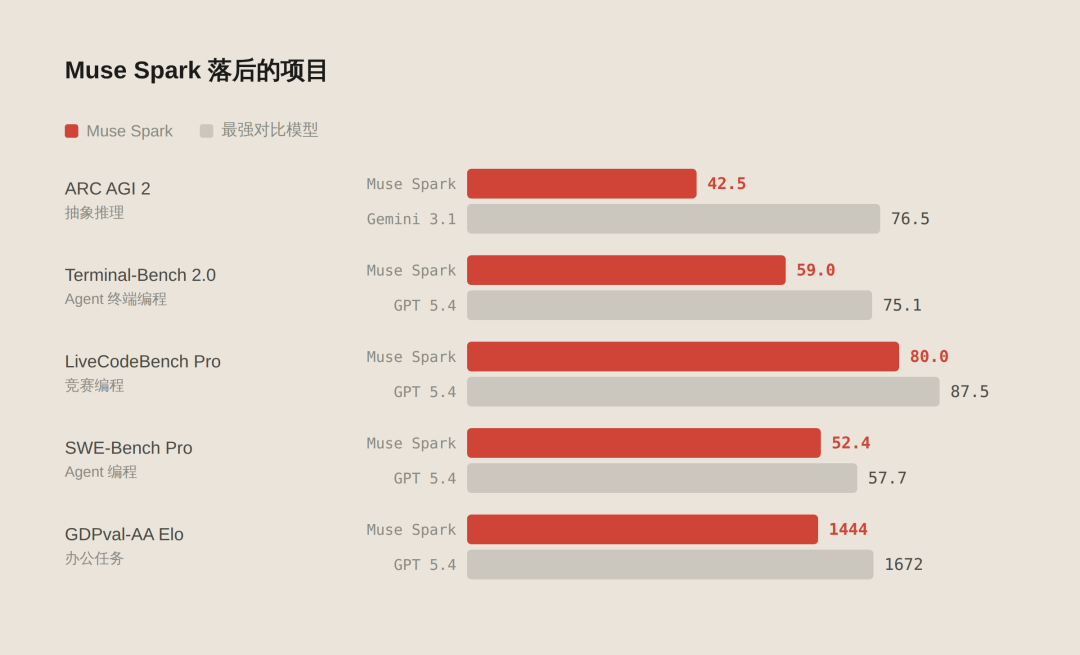 Meta 发布全新大模型：Muse Spark 配图 4