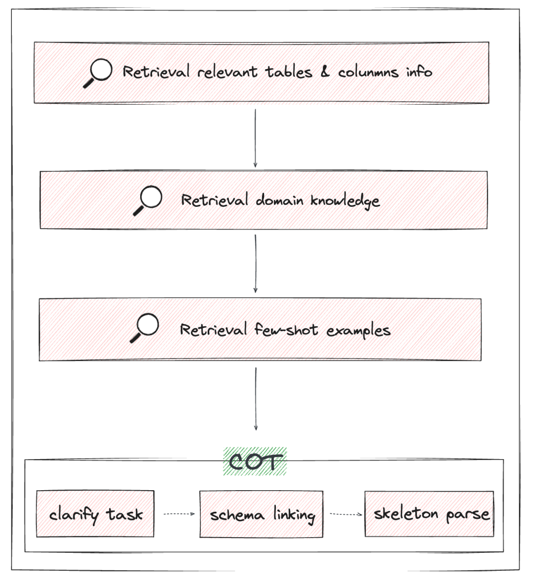 TiDB Chat2Query 深度解析：我们如何打造一款更高效、准确的智能 SQL 生成工具？ 配图 8