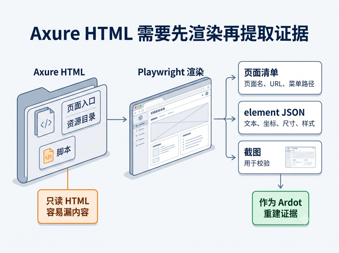 从 Axure HTML 到 Ardot：一次 AI 原型迁移实践-20260630205017.png|500