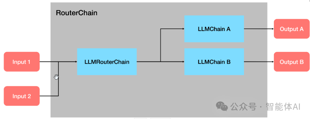 LangChain在智能客服和高效文档处理的新利器：Router Chain与Transform Chain 配图 3