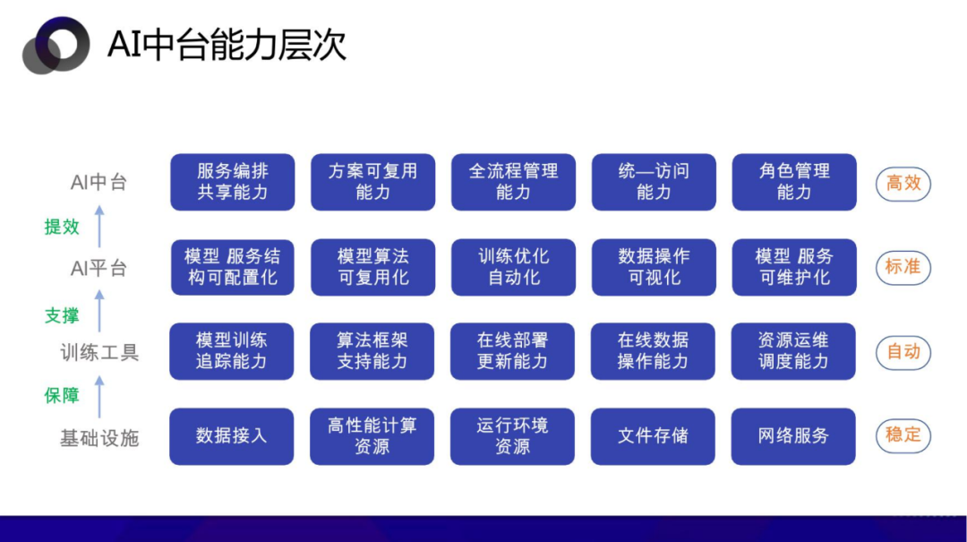 从数据中台到AI中台 企业需要哪个 配图 31