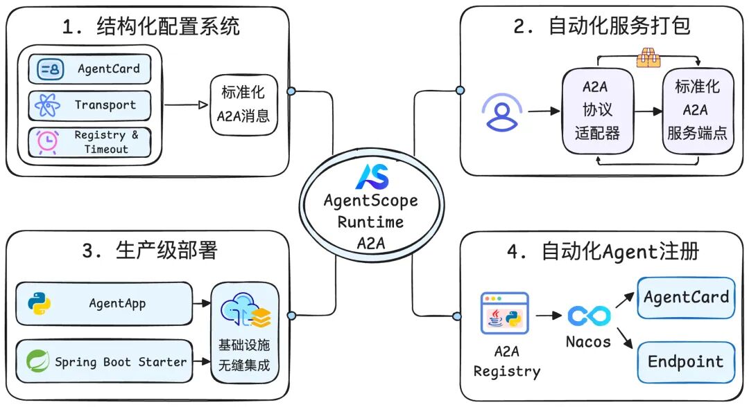 构建开放智能体生态：AgentScope 如何用 A2A 协议与 Nacos 打通协作壁垒？ 配图 5
