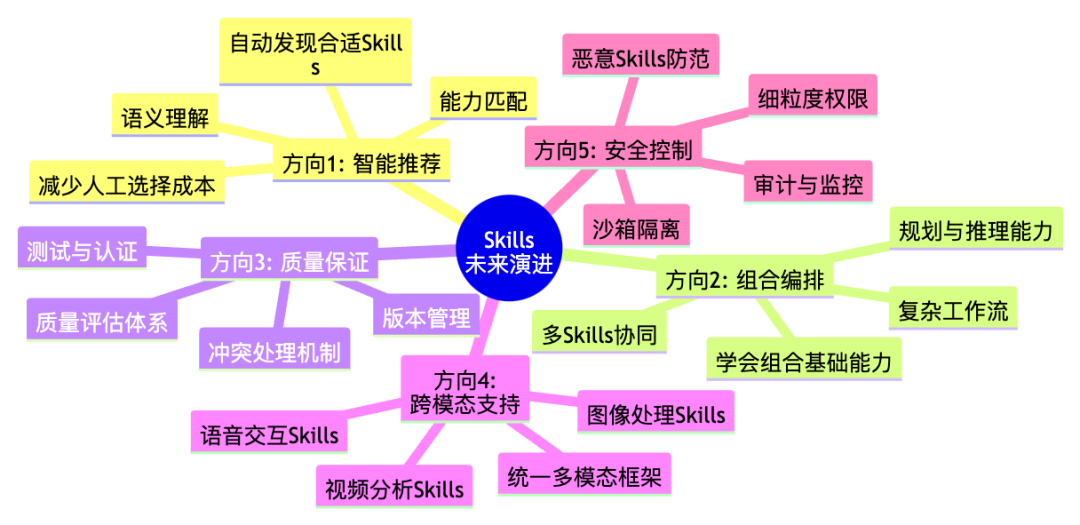 Skills：从编程工具的配角到Agent研发的核心 配图 17