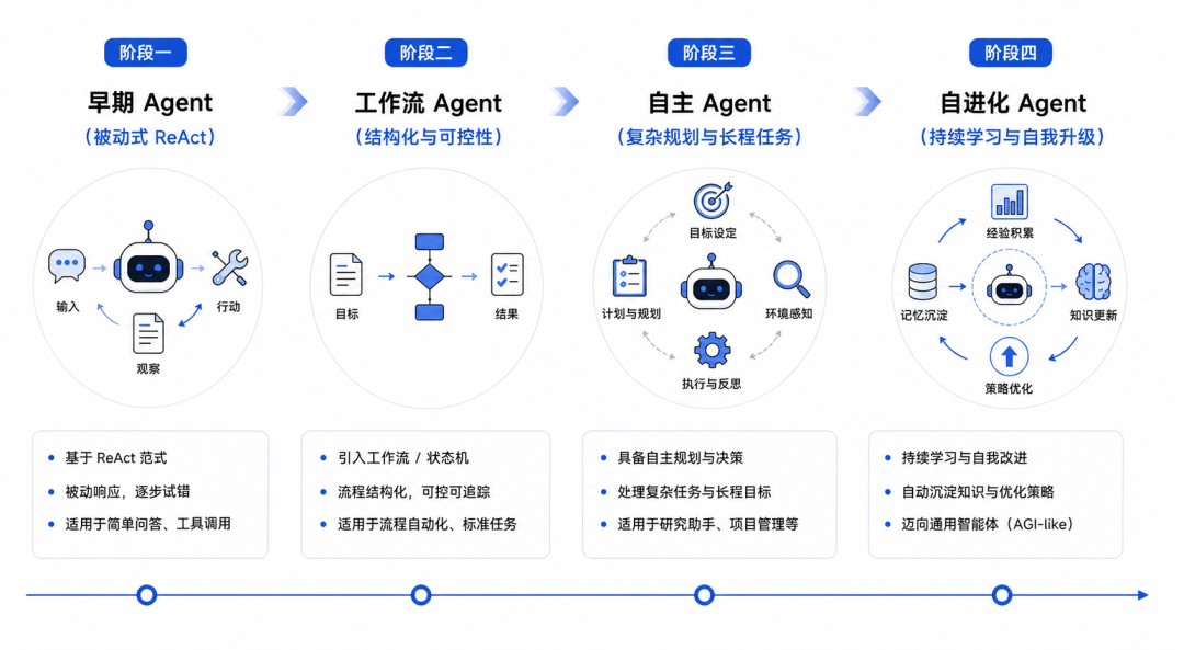 Agent核心技术概念与范式发生了哪些演变以及背后的思考