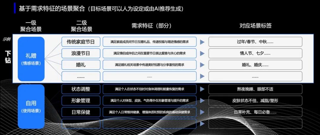 ｛标签科学｝AI Open了新场景，新增量 配图 7