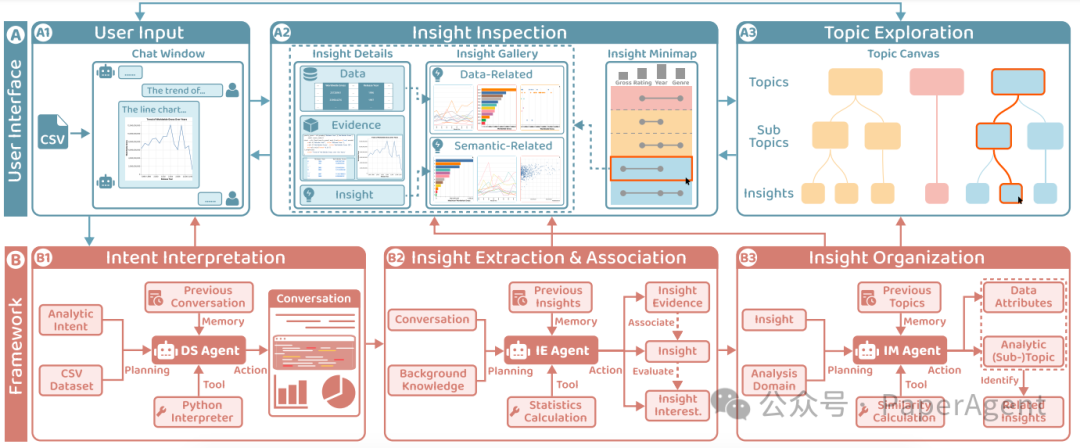 InsightLens：基于大模型Multi-Agent框架的高效数据分析交互系统 配图 2