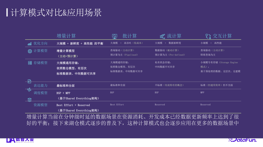 小红书数据架构的演进——基于通用增量计算构建全增量实验数仓生产新范式 配图 10