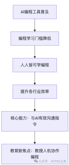 培训AI